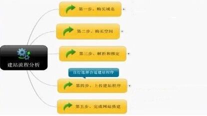 新手怎么做网站 了解建站常识有必要