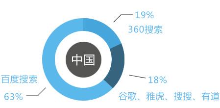 免费搜索引擎提交新网站快速排名方法搜索引擎